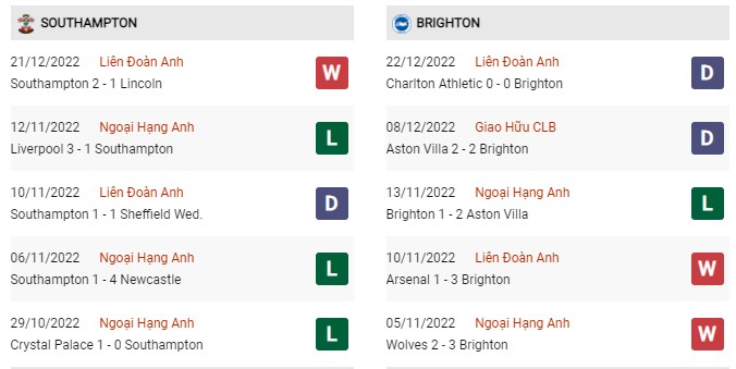 Phong độ gần đây Southampton vs Brighton