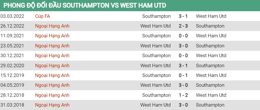 Lịch sử đối đầu của Southampton vs West Ham