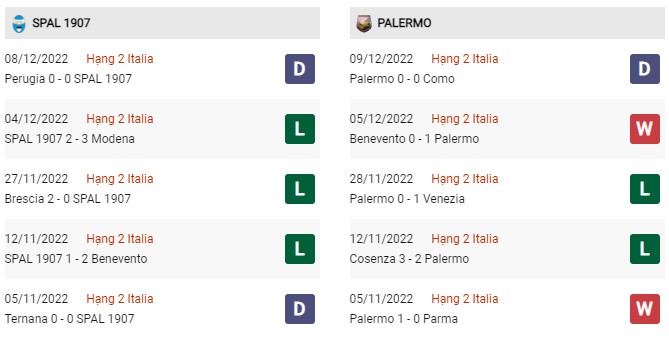 Phong độ gần đây Spal vs Palermo