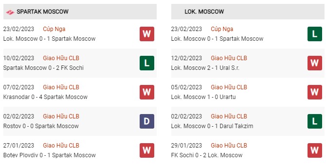 Phong độ gần đây Spartak Moscow vs Lokomotiv Moscow