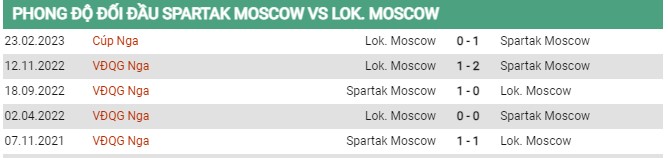 Thành tích đối đầu Spartak Moscow vs Lokomotiv Moscow