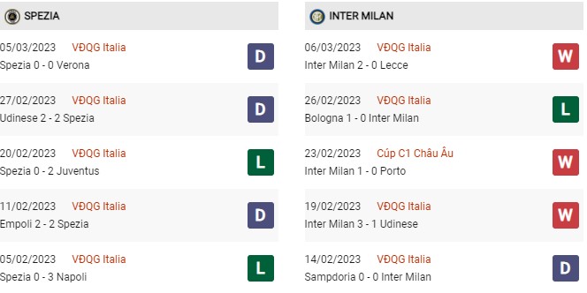 Phong độ gần đây Spezia vs Inter Milan