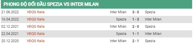Thành tích đối đầu Spezia vs Inter Milan