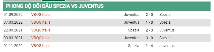 Thành tích đối đầu Spezia vs Juventus