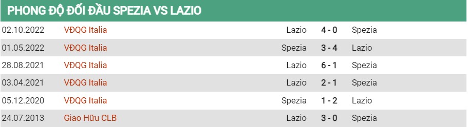 Lịch sử đối đầu Spezia vs Lazio