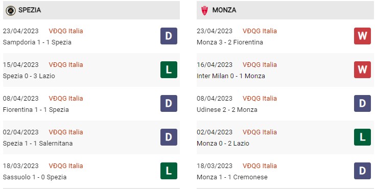 Phong độ gần đây Spezia vs Monza