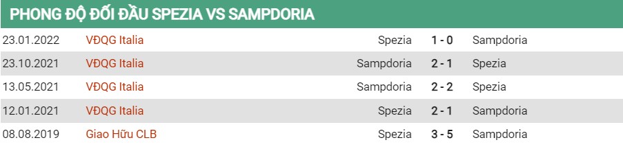 Lịch sử đối đầu của Spezia vs Sampdoria