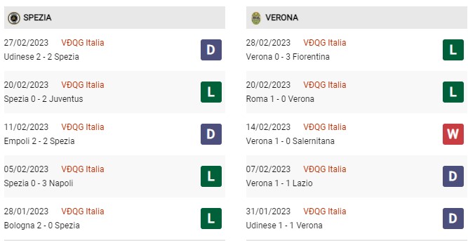 Phong độ gần đây Spezia vs Verona  