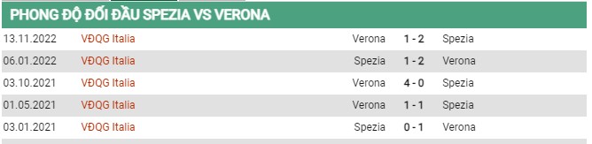 Thành tích đối đầu Spezia vs Verona  