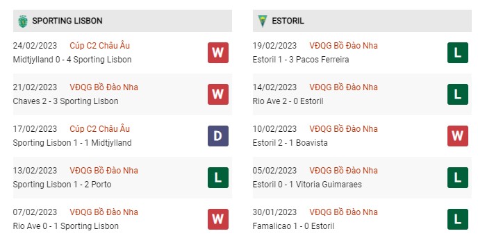 Phong độ gần đây Sporting Lisbon vs Estoril