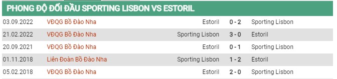 Thành tích đối đầu Sporting Lisbon vs Estoril