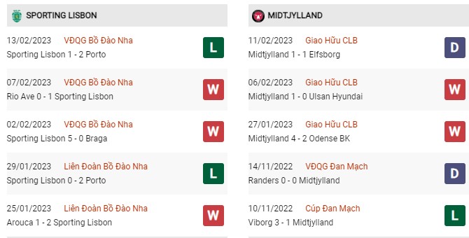 Phong độ gần đây Sporting Lisbon vs Midtjylland