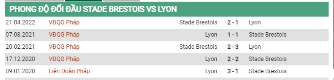 Thành tích đối đầu Stade Brestois vs Lyon