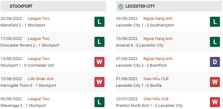 Phong độ gần đây Stockport vs Leicester