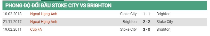 Thành tích đối đầu Stoke City vs Brighton