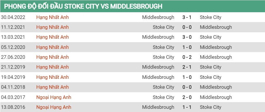 Lịch sử đối đầu của Stoke vs Middlesbrough