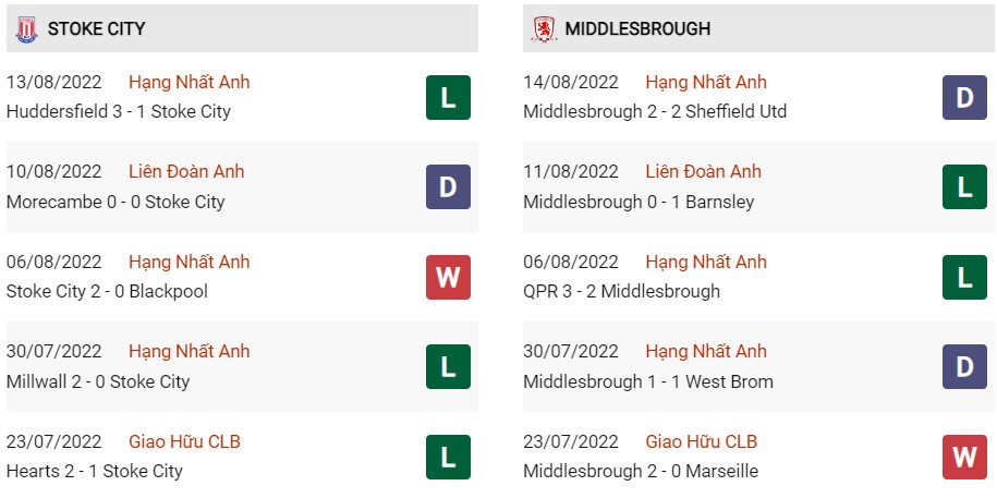 Phong độ gần đây của Stoke vs Middlesbrough