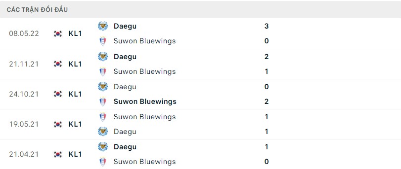 Lịch sử đối đầu Suwon Bluewings vs Daegu