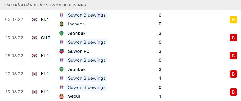 Phong độ Suwon Bluewings