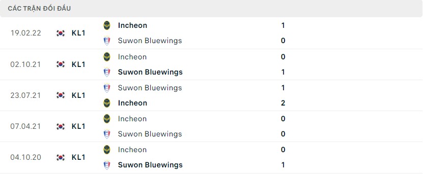 Lịch sử đối đầu Suwon Bluewings vs Incheon 