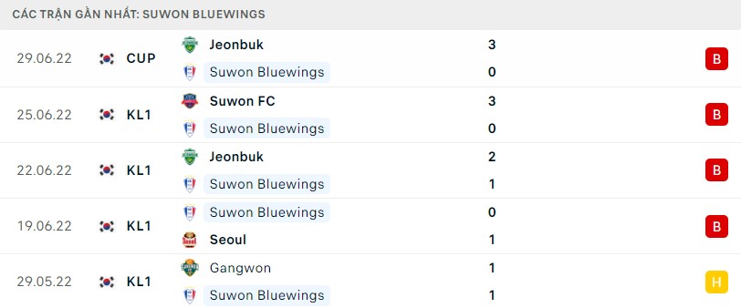 Phong độ Suwon Bluewings