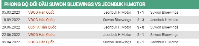 Thành tích đối đầu Suwon Bluewings vs Jeonbuk