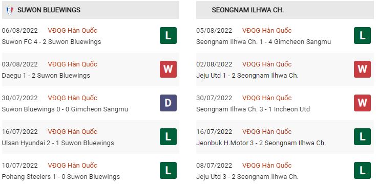 Phong độ gần đây Suwon Bluewings vs Seongnam