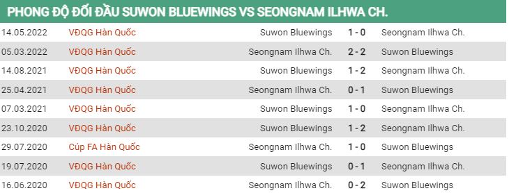 Lịch sử đối đầu Suwon Bluewings vs Seongnam