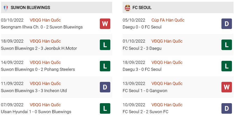 Phong độ gần đây của Suwon Bluewings vs Seoul