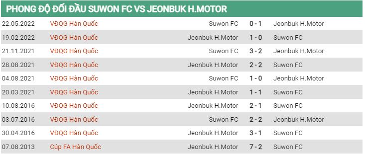 Lịch sử đối đầu Suwon vs Jeonbuk