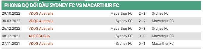 Thành tích đối đầu Sydney FC vs Macarthur