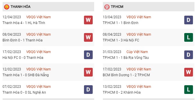 Phong độ gần đây Thanh Hóa vs Hồ Chí Minh 