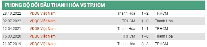 Thành tích đối đầu Thanh Hóa vs Hồ Chí Minh 