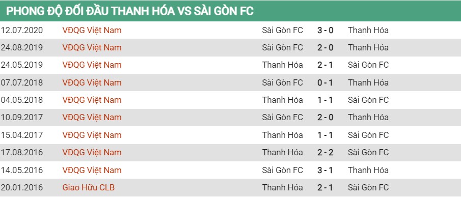 Lịch sử đối đầu của Thanh Hóa vs Sài Gòn