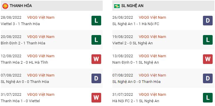 Phong độ gần đây Thanh Hoá vs SLNA