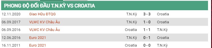 Thành tích đối đầu Thổ Nhĩ Kỳ vs Croatia