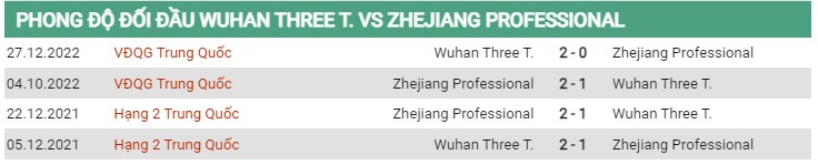 Thành tích đối đầu Three Towns vs Zhejiang