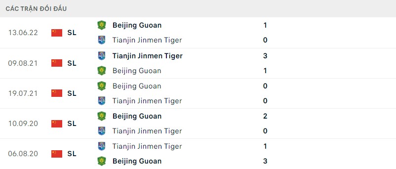 Lịch sử đối đầu Tianjin vs Beijing Guoan