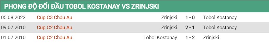 Lịch sử đối đầu của Tobol vs Zrinjski