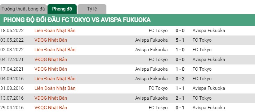 Lịch sử đối đầu Tokyo vs Fukuoka ngày 2/7