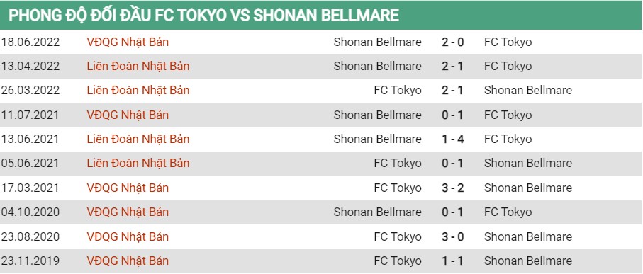 Lịch sử đối đầu của Tokyo vs Shonan Bellmare