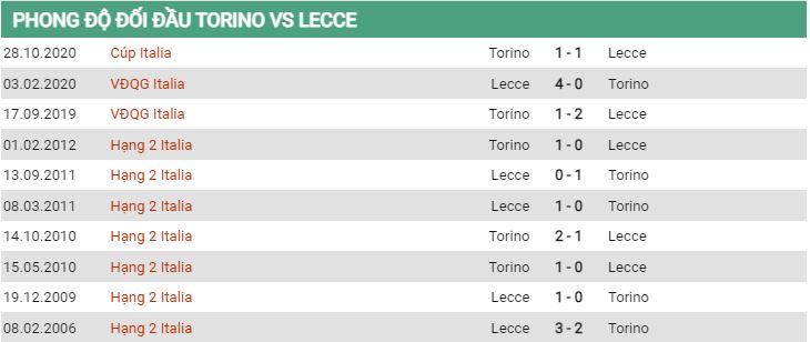Lịch sử đối đầu Torino vs Lecce
