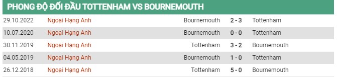 Thành tích đối đầu Tottenham vs Bournemouth
