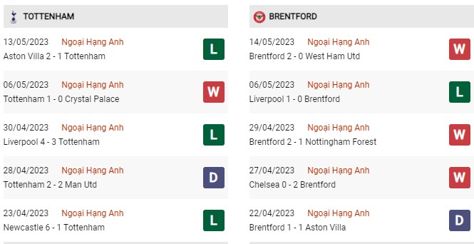 Phong độ gần đây Tottenham vs Brentford