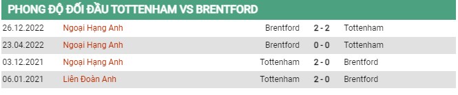 Thành tích đối đầu Tottenham vs Brentford