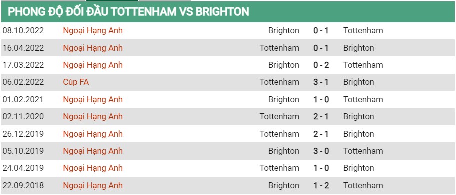 Lịch sử đối đầu Tottenham vs Brighton