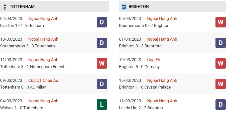 Phong độ gần đây Tottenham vs Brighton