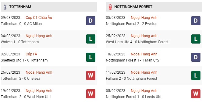 Phong độ gần đây Tottenham vs Nottingham Forest