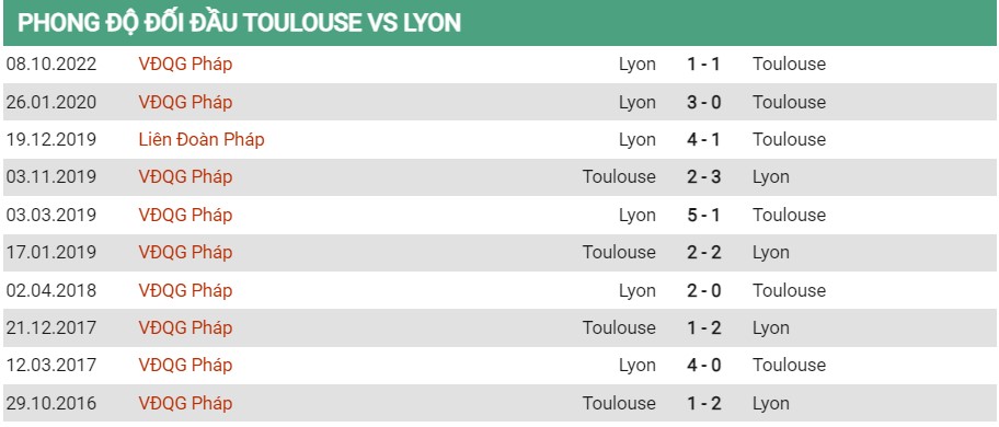 Lịch sử đối đầu Toulouse vs Lyon