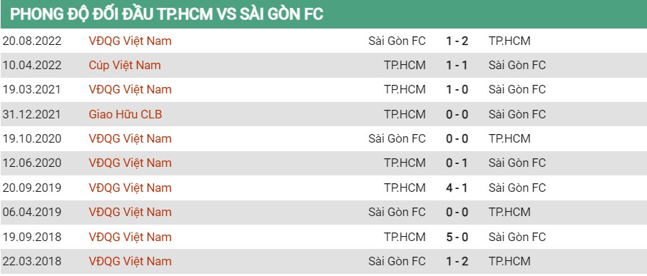 Lịch sử đối đầu của TP HCM vs Sài Gòn